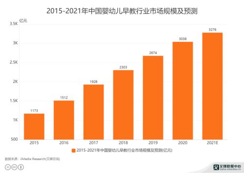 早教产品市场规模分析