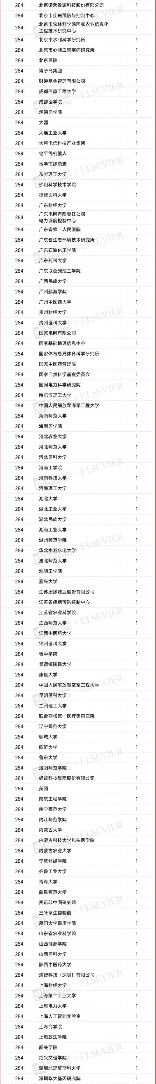 爱思唯尔有哪些期刊