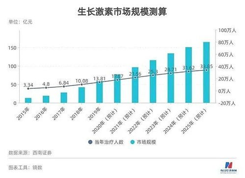 韩国生长激素市场暴涨，背后的社会焦虑与医疗挑战