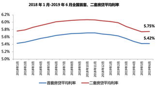 多地房贷利率回升至3%及以上，背后的原因与市场影响