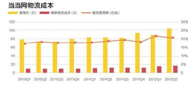 物流成本降低体现在哪？