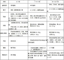 宝宝成长的关键一步——婴儿辅食添加表全解析