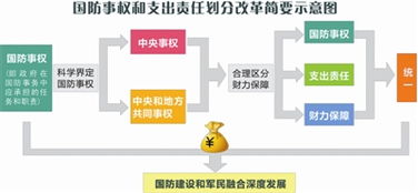 国防部例行发布频次增加为每月3次，增强透明度，深化军民融合的桥梁