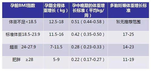 孕期体重增长标准，科学管理，健康宝宝