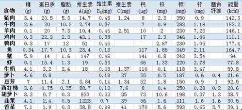 宝宝健康成长的秘诀，全面了解各种食物营养表大全